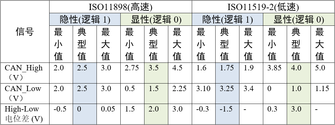 Differences Between CAN and CANFD Communication Protocols