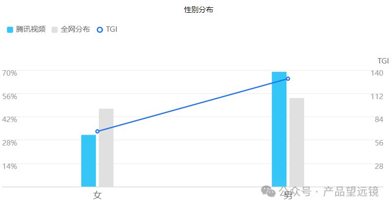 Analysis Report on Tencent Video Products - Episode 2 of Industry 2 in the 20-Week C-End Industry Series