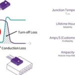 Understanding the Impact of PCB Design on the Current Carrying Capacity of Silicon Carbide (SiC) Power Modules