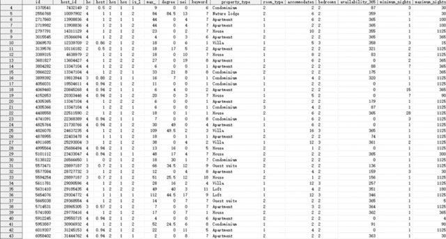 Analysis of Airbnb Rental Data in Beijing and Shanghai Using Logistic Regression, Decision Trees, Ridge Regression, Lasso, Random Forest, XGBoost, Neural Networks, and Clustering