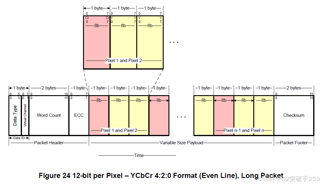 Technical Insights | Introduction to MIPI DSI Protocol Processor to Peripheral Transactions