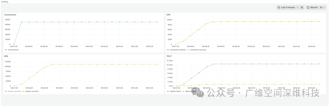 Professional HTTP(S) Application Layer Tester: From Single Metrics to Multi-Dimensional Overlays for Comprehensive Evaluation!