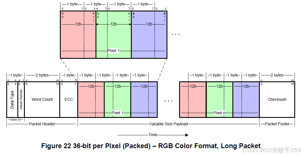 Technical Insights | Introduction to MIPI DSI Protocol Processor to Peripheral Transactions