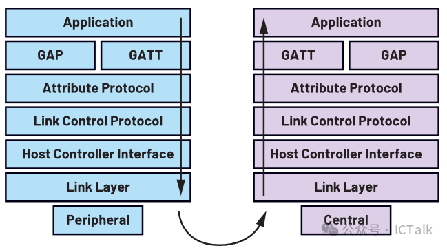 An Overview of the BLE Protocol Stack (Part 1)