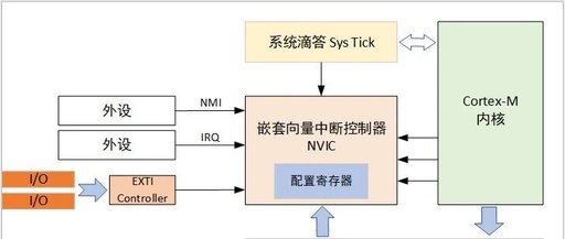 Interrupts in STM32 - The Key to Real-Time Response