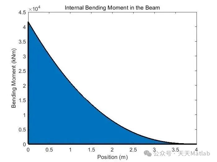 Analysis of Prism-Shaped Aircraft Wing Beams Based on MATLAB