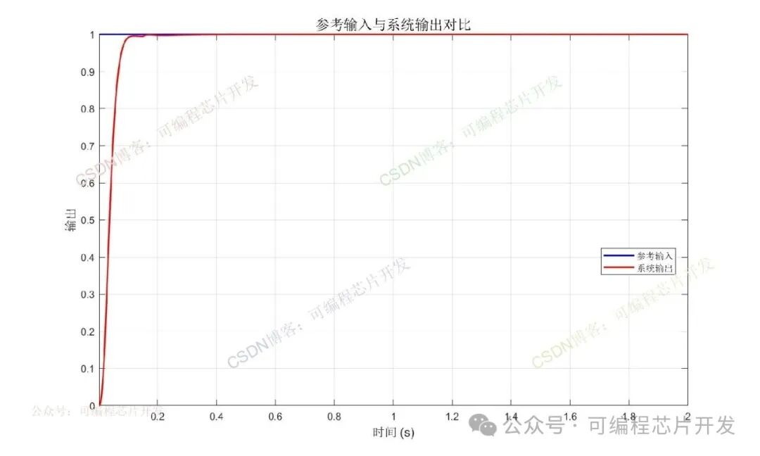 Performance Simulation of PID Composite Controller Based on CMAC Neural Network in MATLAB