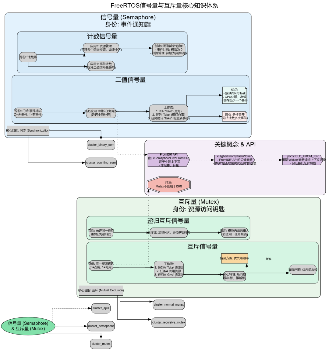 FreeRTOS Semaphores Explained