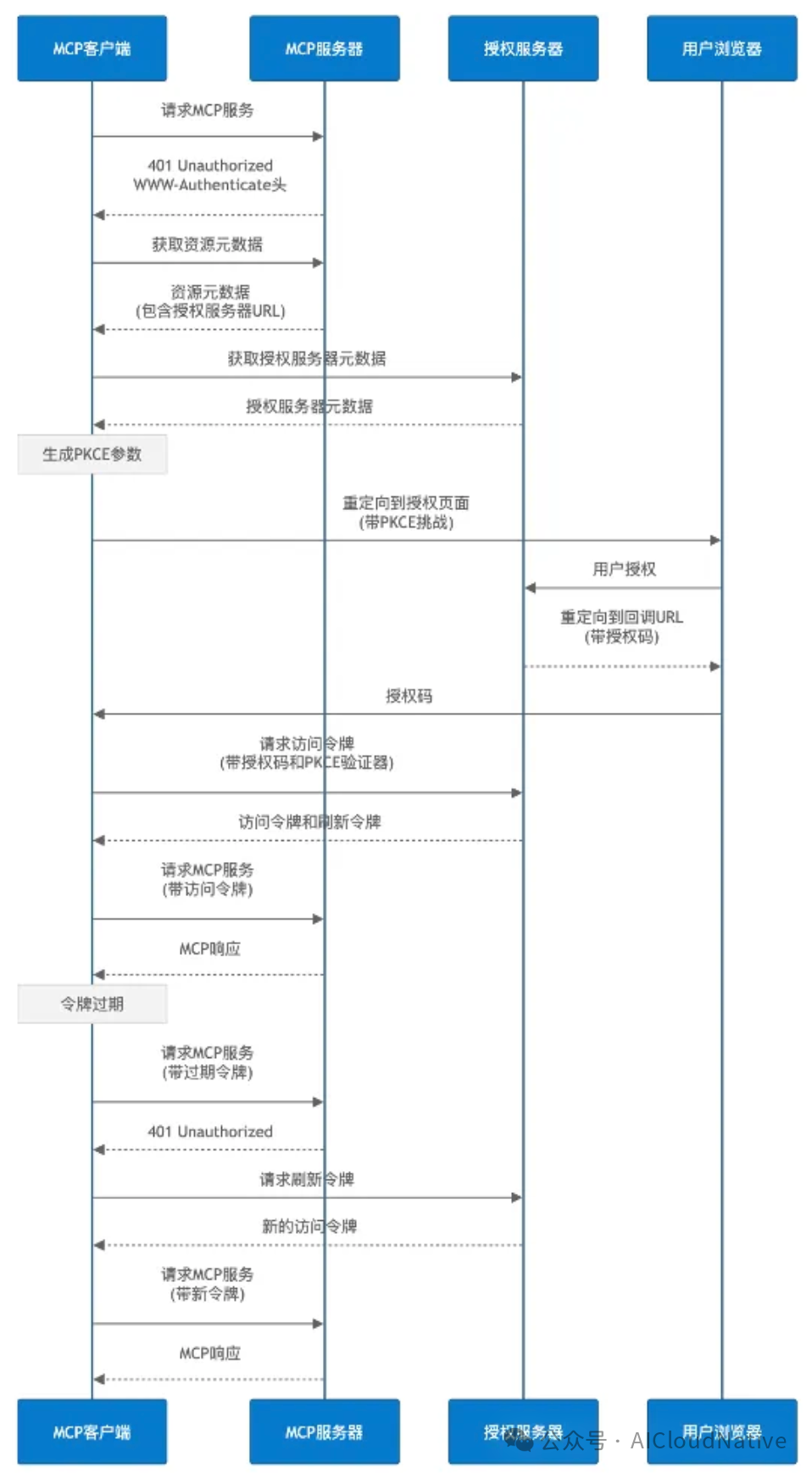How to Quickly Transform a Regular HTTP API into an MCP Server
