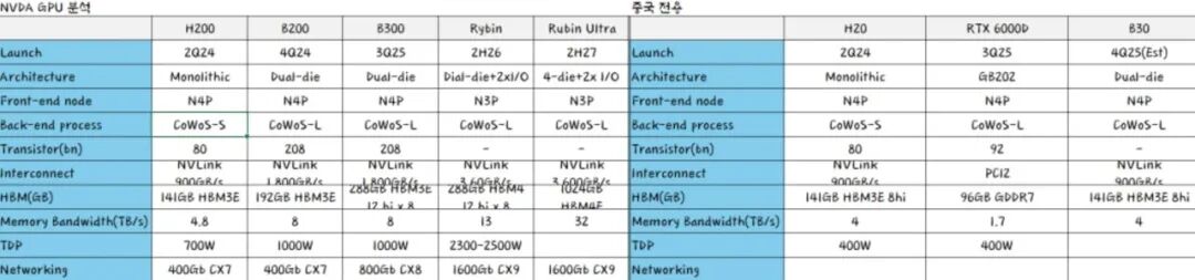 Nvidia's Latest Custom Chip RTX 6000D Faces Weak Demand, Domestic Manufacturers Invest in Self-Developed AI Chips