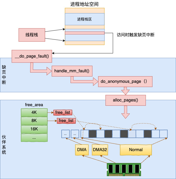Discussing the Underlying Implementation Principles of Linux Thread Stack Memory!