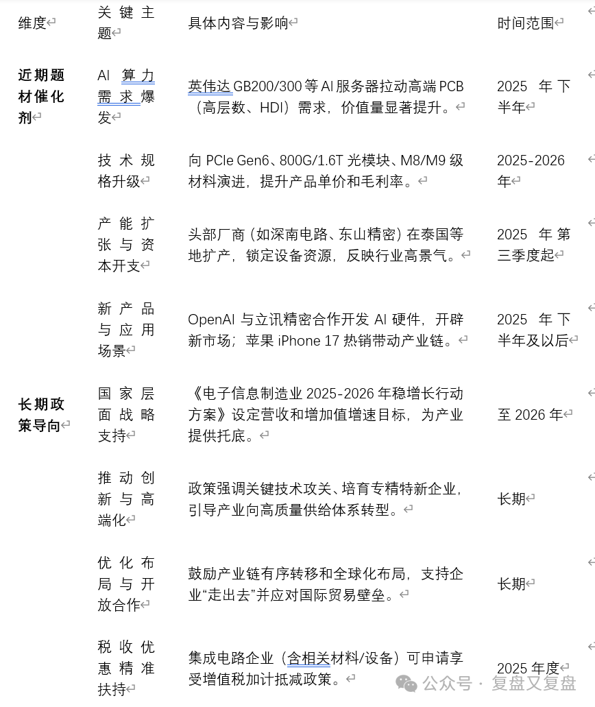 Current Status and Future Development Trends of the PCB Industry Chain in 2025 (September Update)