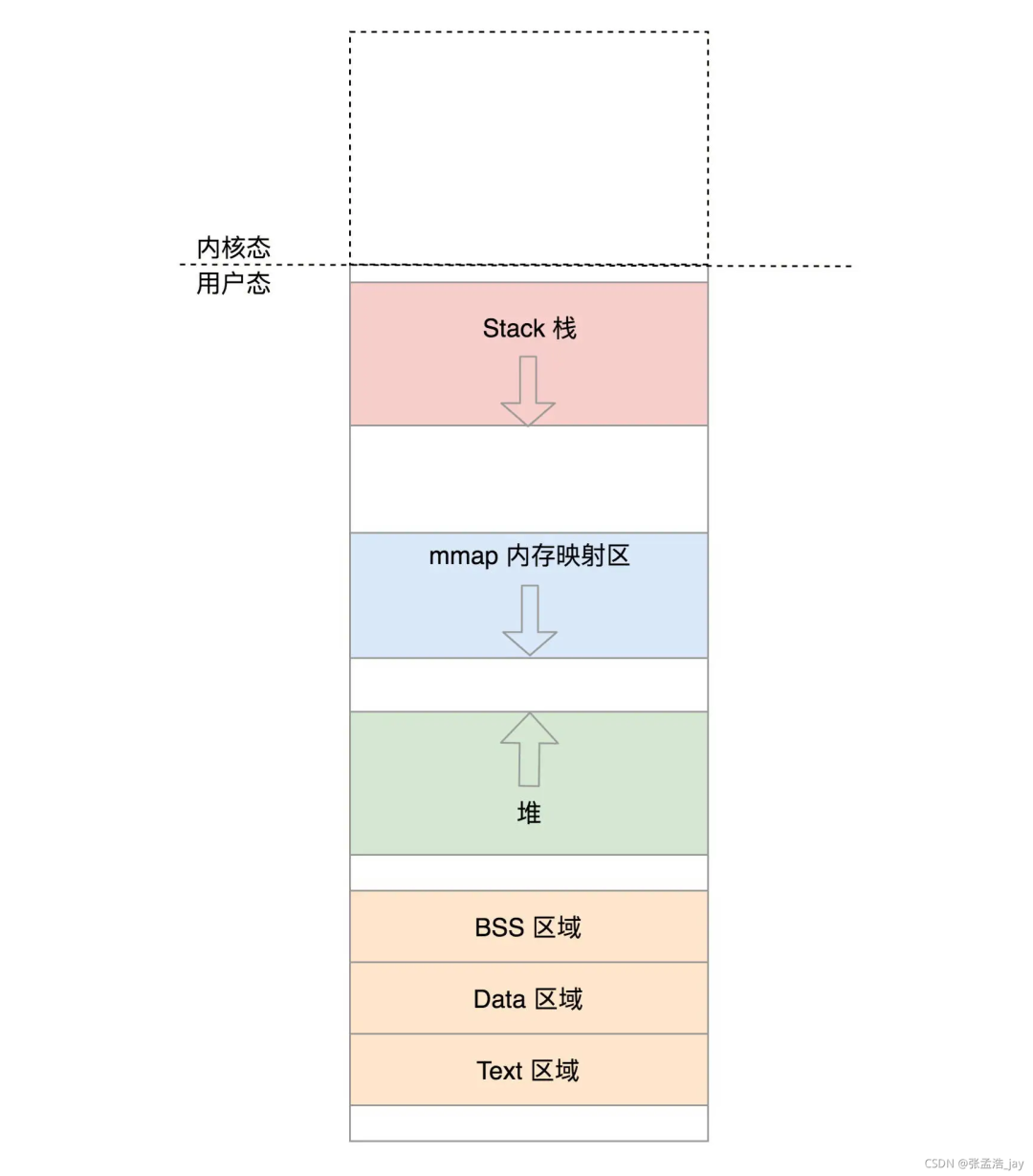 Detailed Explanation of Memory Management in Linux