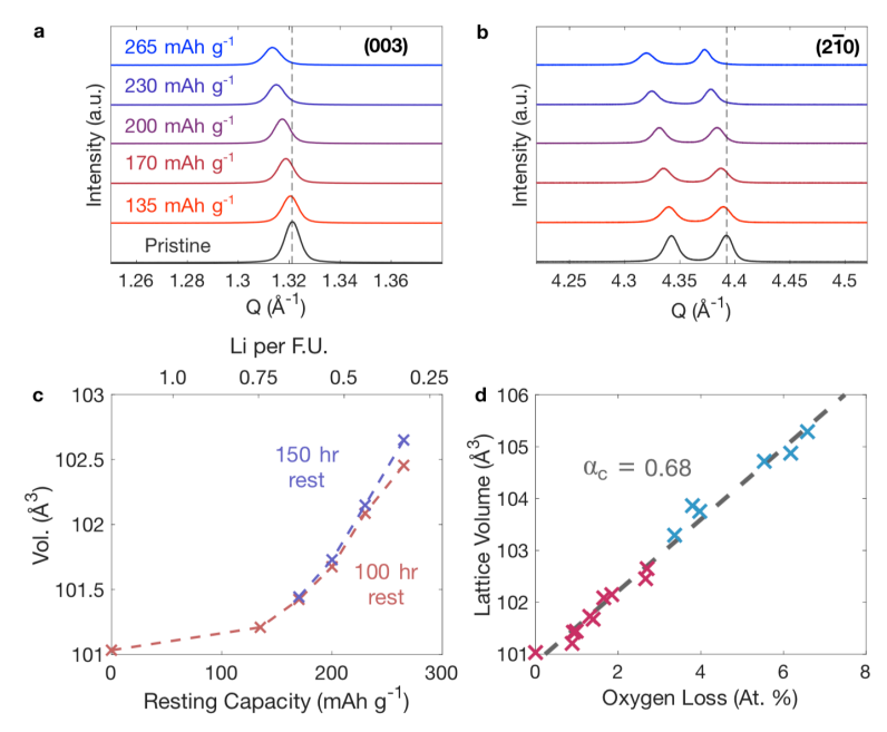 Don't Just Focus on High Voltage! Moderate SoC is the Main Battlefield for Oxygen Loss in Lithium-Rich Cathodes