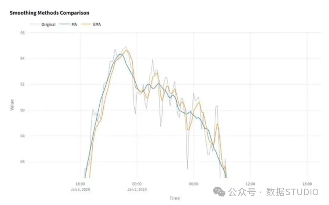 Mainstream Smoothing Techniques for Time Series in Python