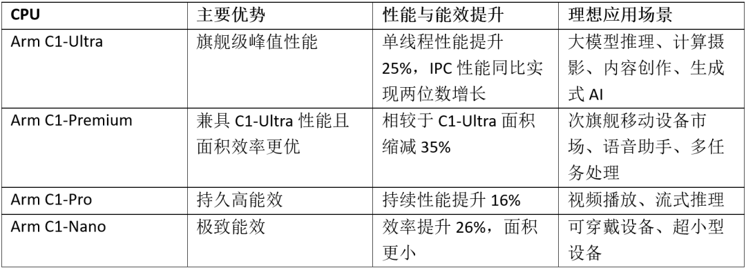 Arm's New Lumex CSS Platform Achieves Double-Digit Performance Boost, Driving Consumer Electronics to be "Smarter, More Efficient, and More Personalized"
