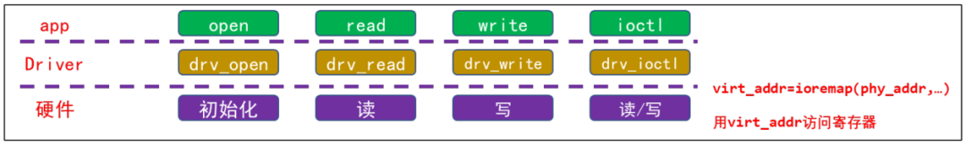 Embedded Linux Driver Development: Lighting an LED