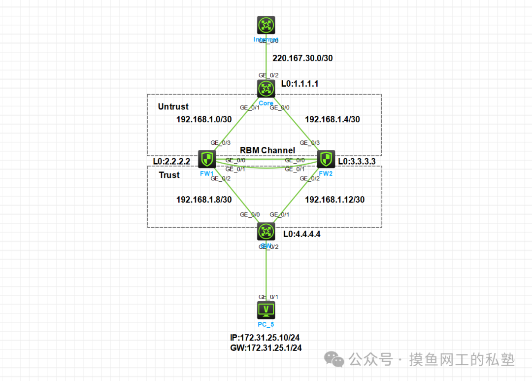 Real-World Case: RBM Dual-Active Direct Route Deployment Firewall Networking and Failover Testing Practice