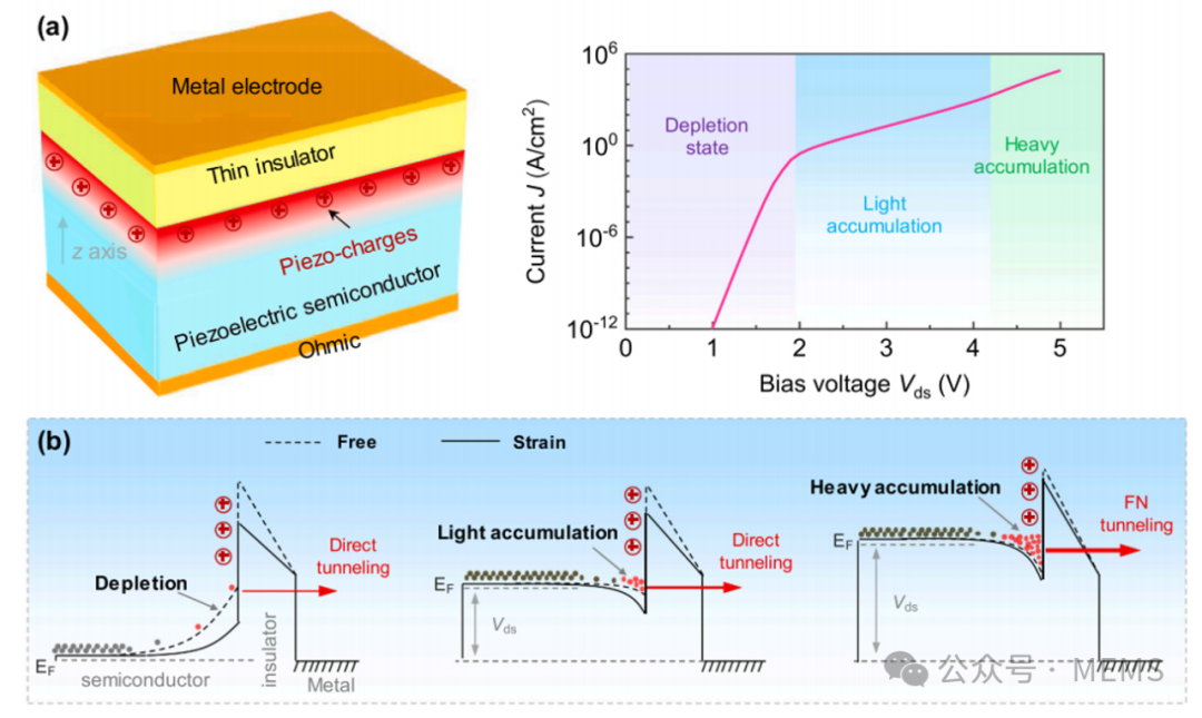 Coupling Piezoelectric Effect and Tunneling Effect to Achieve Adjustable Sensitivity in Strain Sensors