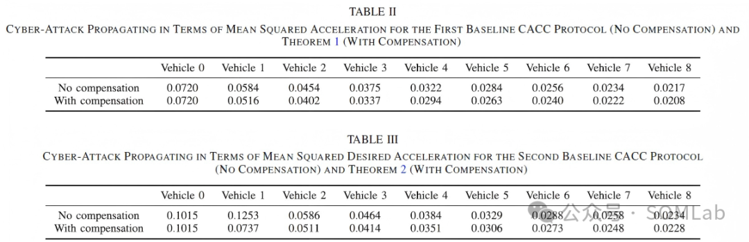 Review of SOMLab Research Achievements | Decoupling-Based Resilient Control of Vehicle Platoons Under False Data Injection Attacks