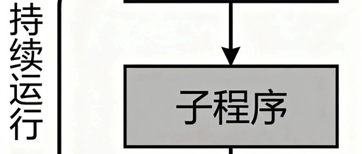 Optimizing PLC Program Structure: The Collaboration Between Main Programs and Subprograms