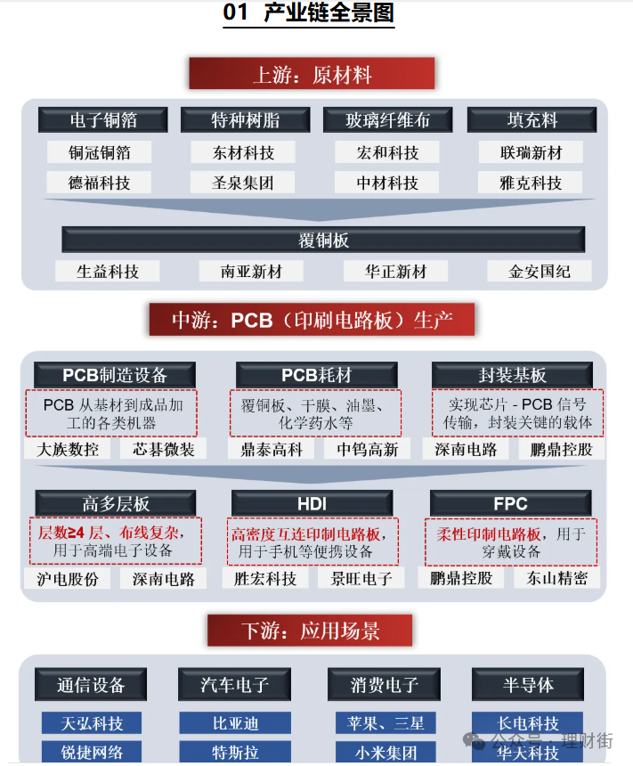 Persisting in Self-Control and Steadfast Holdings! PCB Industry Overview