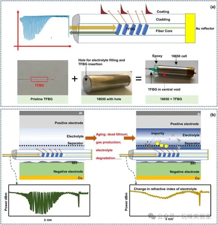 Summary of Applications of Fiber Bragg Grating (FBG) Sensors in Lithium Batteries