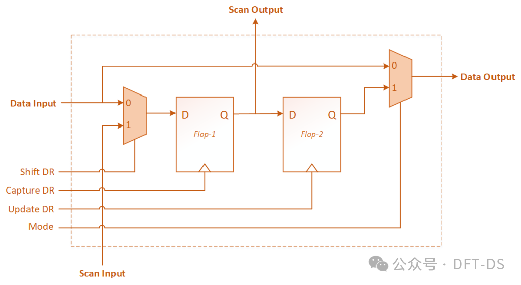 Detailed Explanation of JTAG Architecture and Principles