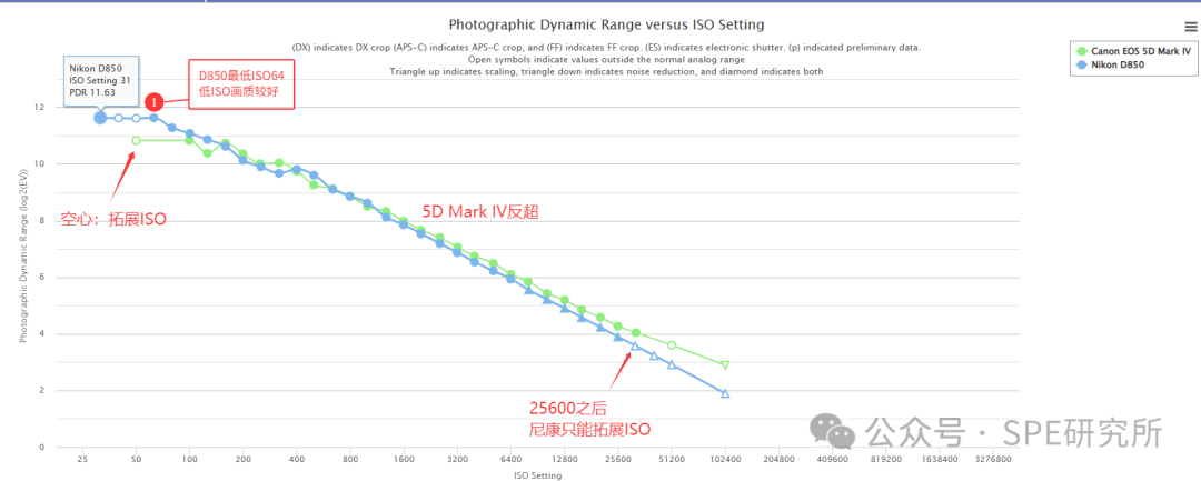 Understanding Sensors: Native ISO and Extended ISO