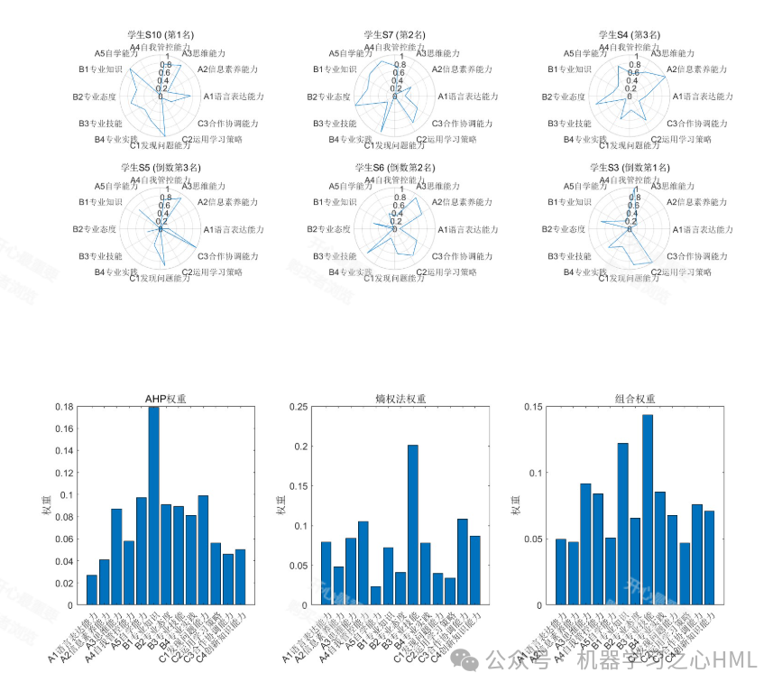 Research on Learning Ability Evaluation Model Based on AHP-Entropy Weight Method-TOPSIS