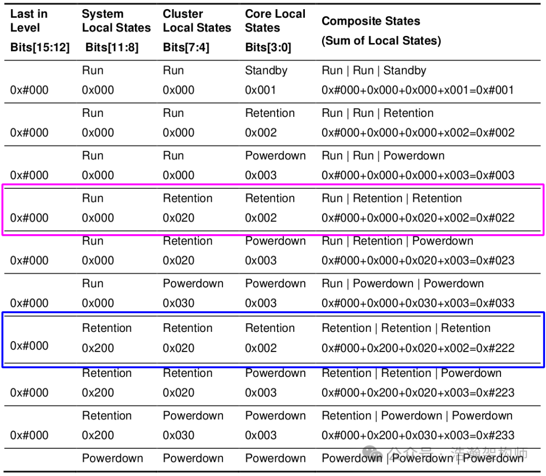 ARMv9/v8 Power State Management Mechanism (PSCI Coordination Mechanism)