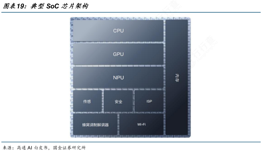 Comprehensive Analysis of SoC Chips
