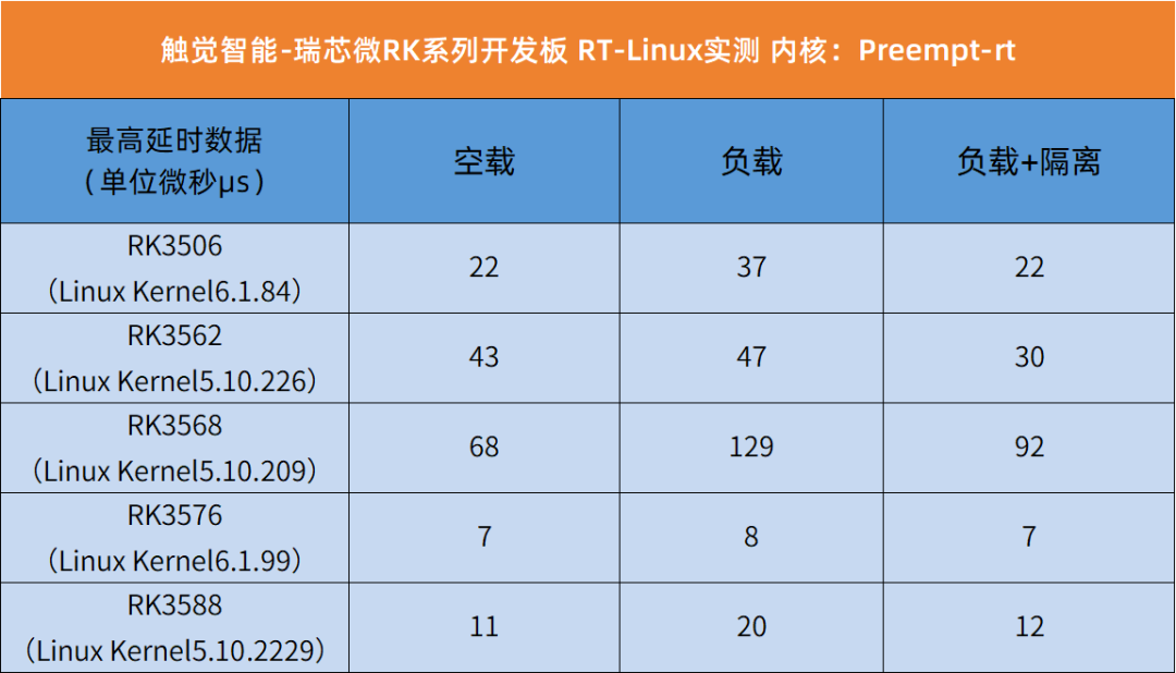 Detailed Comparison of Linux Real-Time Performance Testing for the Rockchip RK35XX Series (PREEMPT_RT and Xenomai)