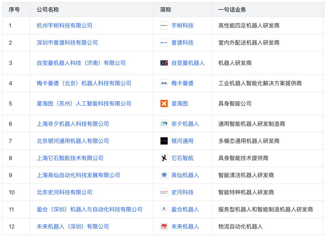 Investment Landscape of Major Internet Companies in the Robotics Sector (Including List)