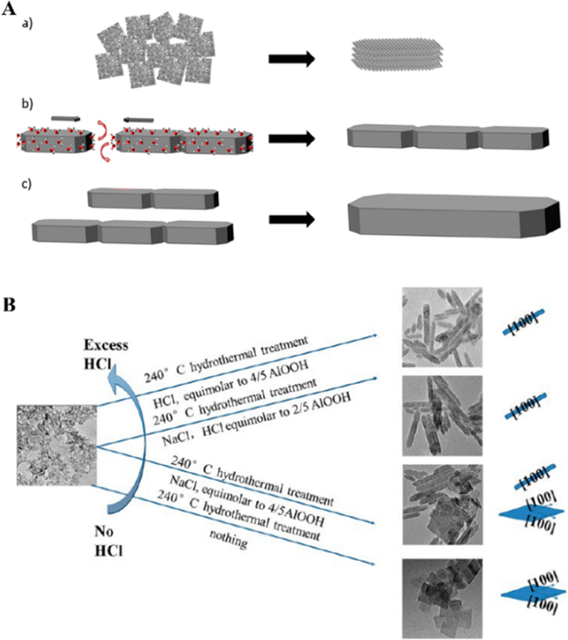 Understanding the Synthesis and Applications of Alumina Morphology Control