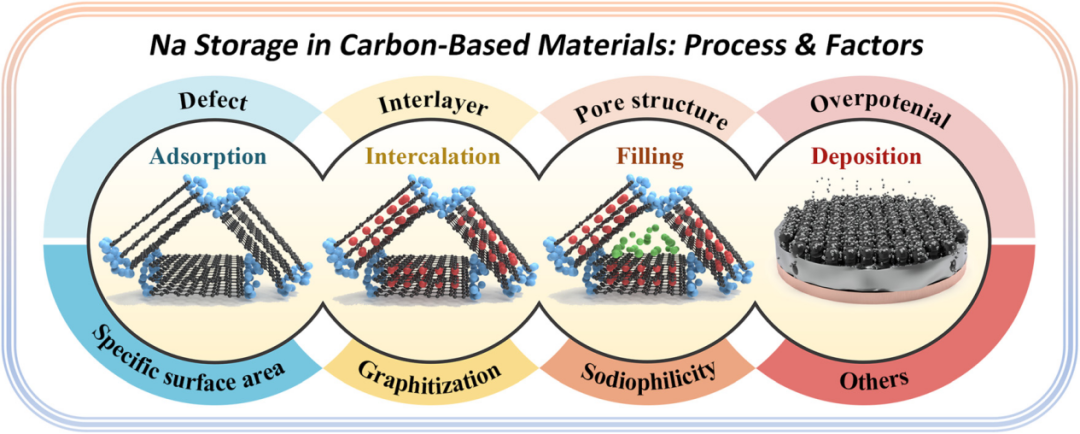 Wenzhou University Team's Review on the Multifaceted Role of Carbon-Based Materials in Sodium Batteries and the Design of Hybrid Sodium Batteries