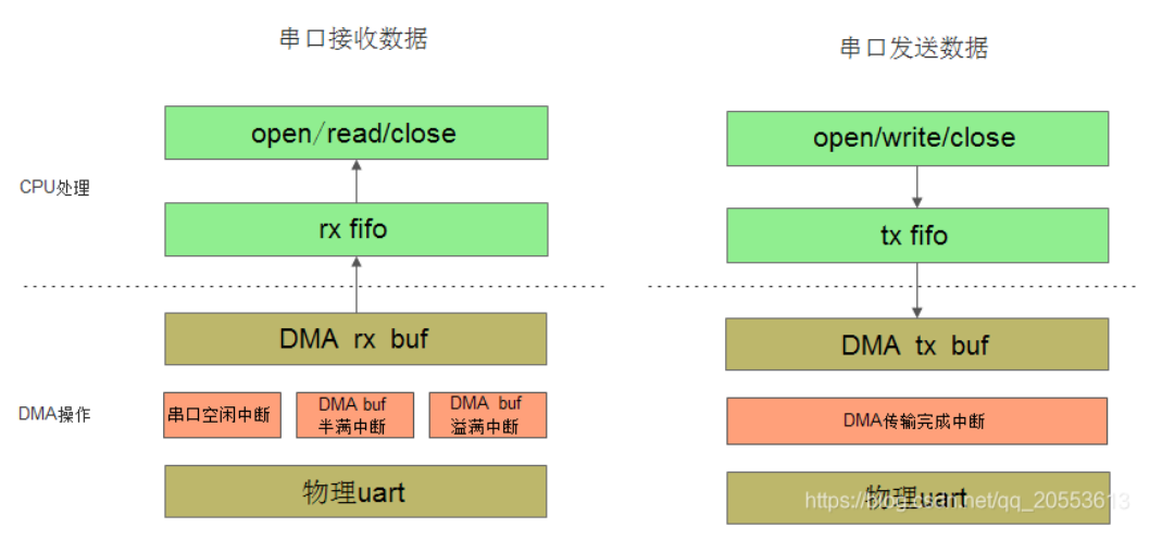 STM32 UART DMA Transmission Mechanism with Code Example
