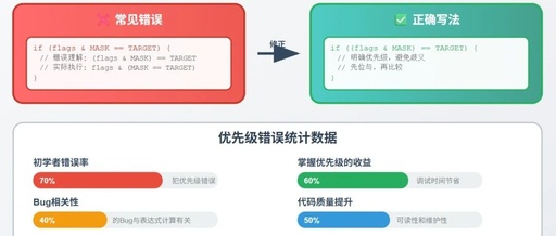 C Language Operator Precedence: A Comprehensive Guide to All Calculation Rules, Say Goodbye to Expression Calculation Errors!