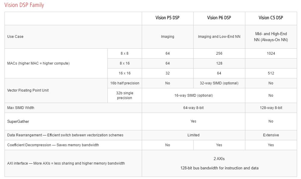 The Complete Set of Neural Network DSP Cores Finally Comes Together