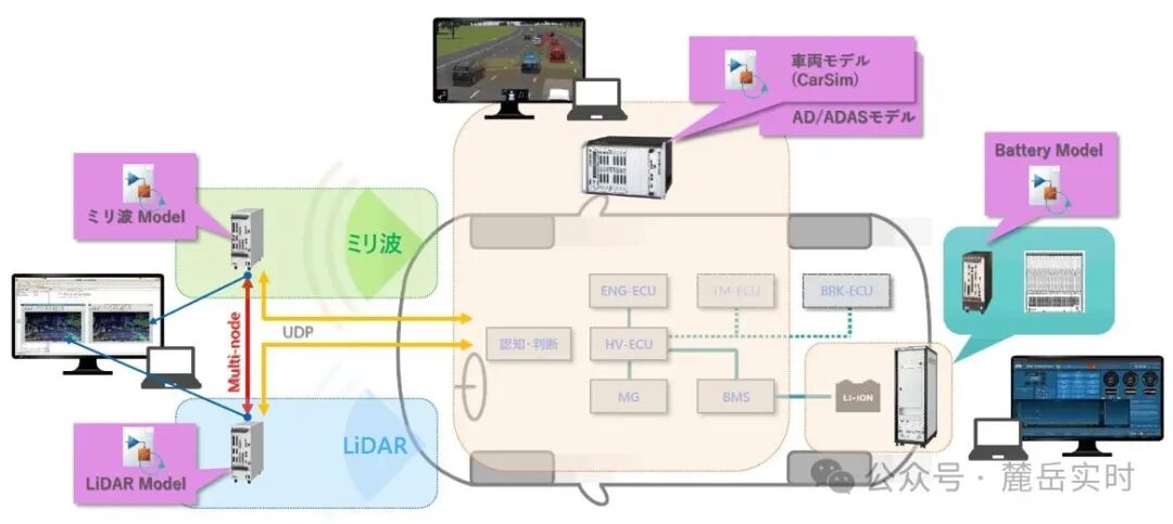 ADAS Domain Controller RCP and HIL