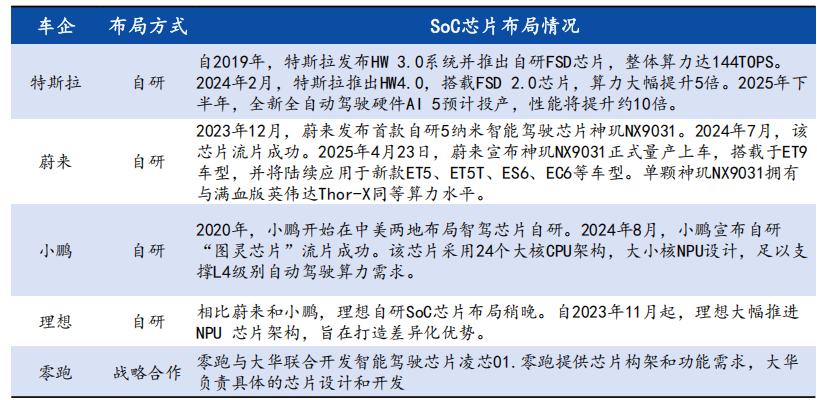 In-Depth Report on Automotive SoC Chips: Evolution Path, Industry Chain Map, Market Analysis, and Competitive Landscape