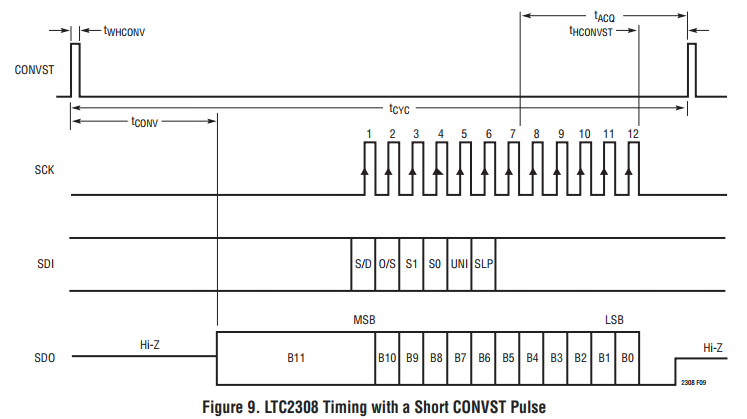 Design of a Digital Voltmeter Based on FPGA and LTC2308 - Interpretation of LTC2308 Datasheet