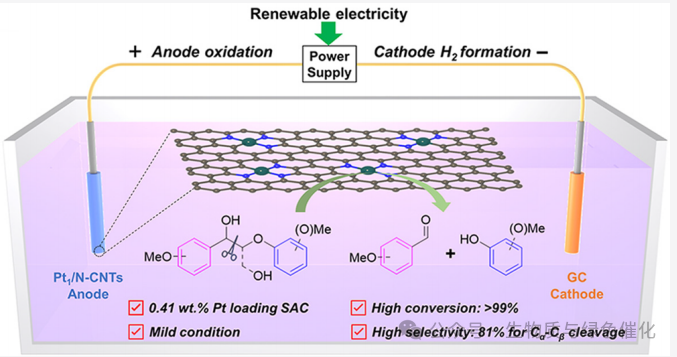 Interpretation of J. Am. Chem. Soc. | Atomically Dispersed Pt-N₃C₁ Sites Enabling Efficient and Selective Electrocatalytic C-C Bond Cleavage in Lignin Models