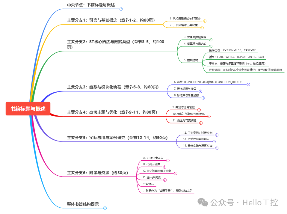 Mind Map of Structured Text (ST Language) PLC Programming Books!