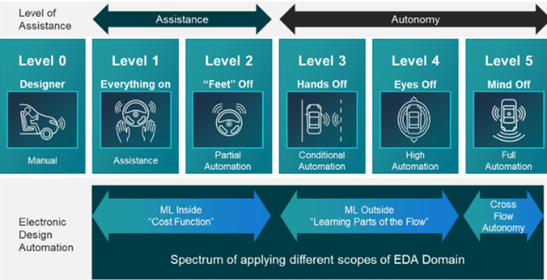 Revealing the Integration of AI and ML Algorithms in EDA, Revolutionizing Automotive Electronic Chip Design