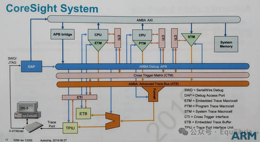 Notes on Learning and Validating ARM CoreSight