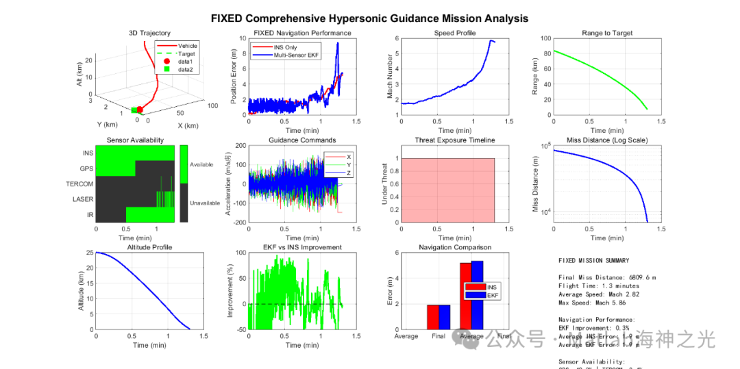 Simulation of Hypersonic Vehicle Guidance System Based on MATLAB (Including MATLAB Source Code)