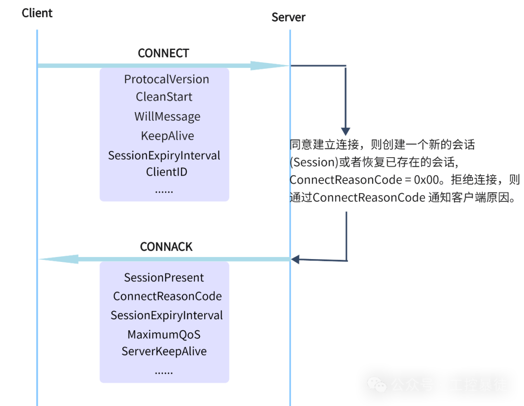 MQTT Communication - Establishing an MQTT Connection