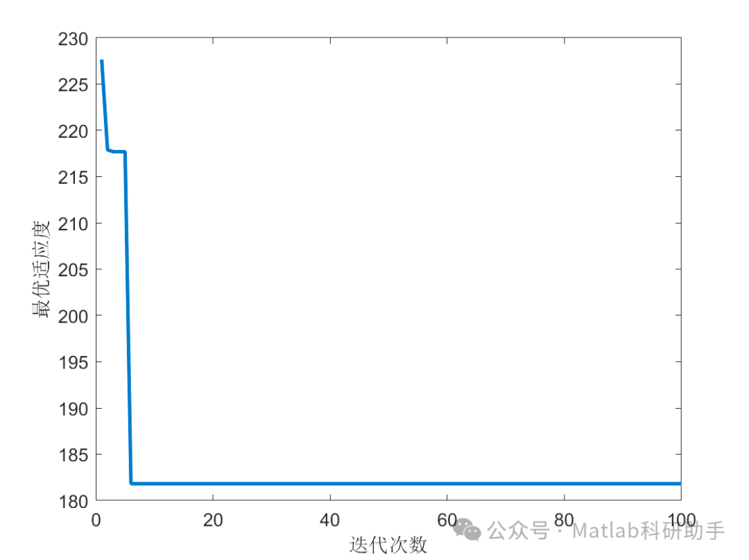 Path Planning Based on Genetic Algorithm with Matlab Code