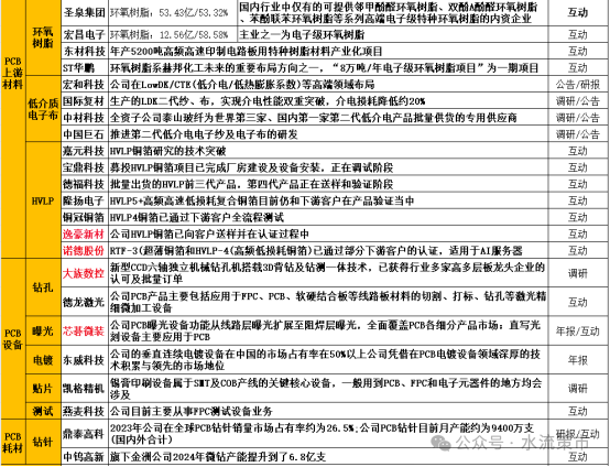 0728 AI PCB Concept Stock Overview